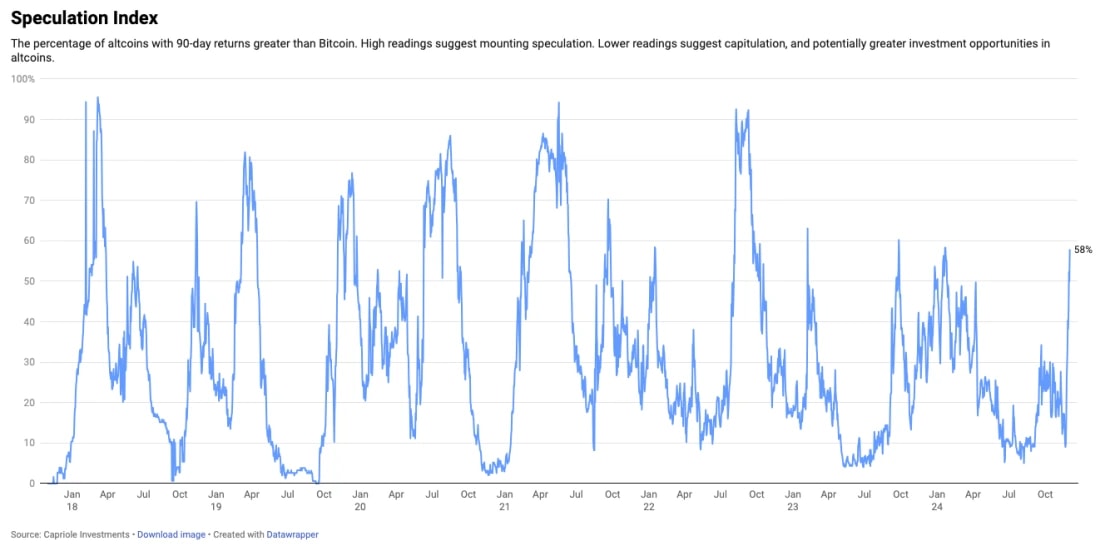 5. Speculation Index chart showing percentage of altcoins outperforming Bitcoin in 90-day returns.