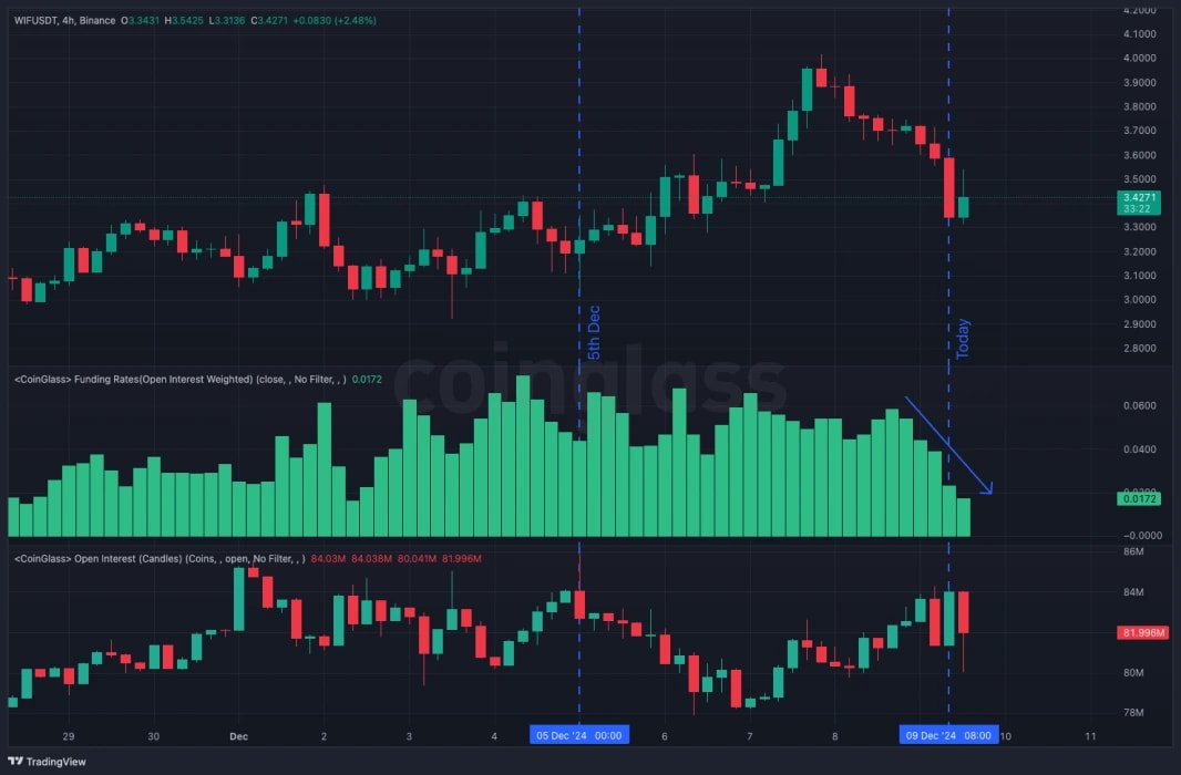 5. WIF price chart with funding rates and open interest showing a significant funding reset on December 5, 2024.