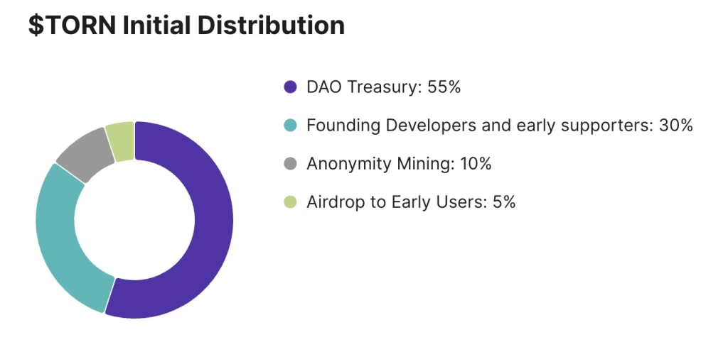 6. A pie chart of TORN initial distribution 55 DAO Treasury, 30 Founders and Supporters, 10 Anonymity Mining, 5 Airdrop.