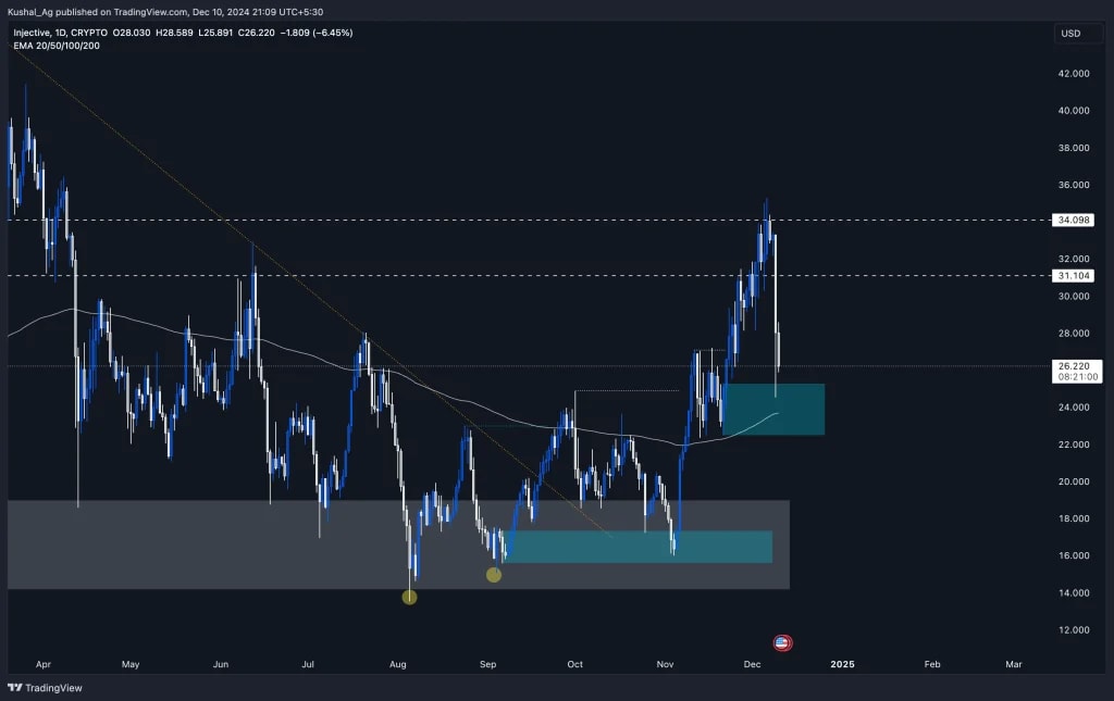 6. Injective (INJ) daily chart showing key support zones near 23.7, resistance levels at 34, and price action within demand zones.