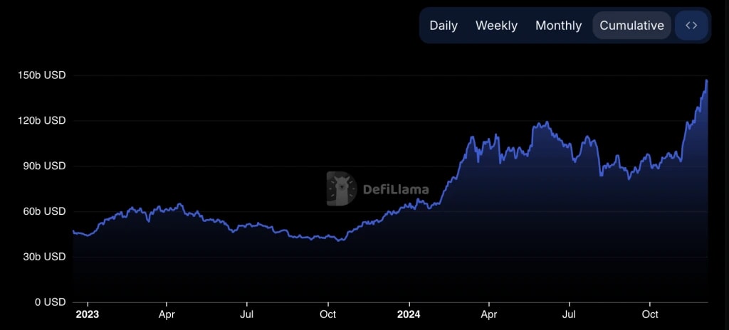 6. Line graph illustrating DeFi TVL growth to over 150 billion in 2024, reflecting a surge in decentralized finance activity.