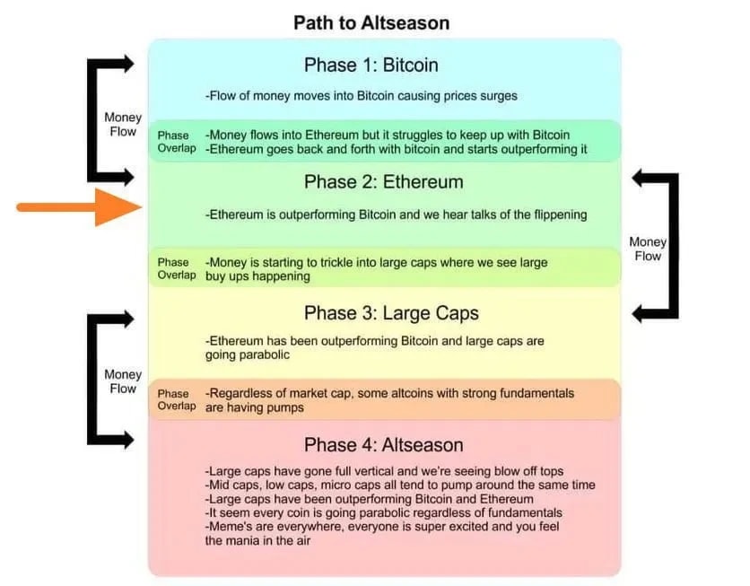 6. Path to Altseason chart explaining money flow across Bitcoin, Ethereum, and altcoin phases