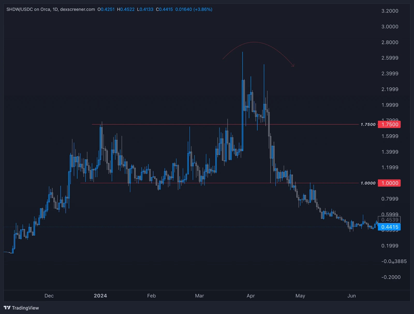 6. Shadow Token price action with support and resistance levels between 1 and 1.75 in 2024.