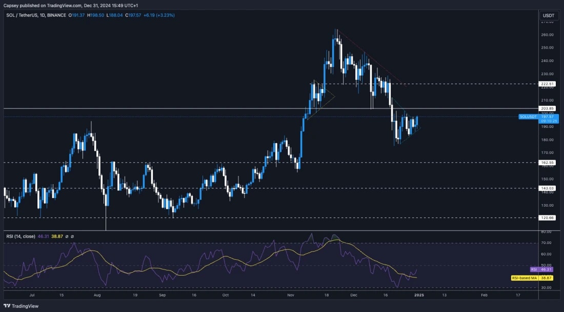 6. Solana daily chart displaying a range between 180 and 200, with potential breakout toward 215.
