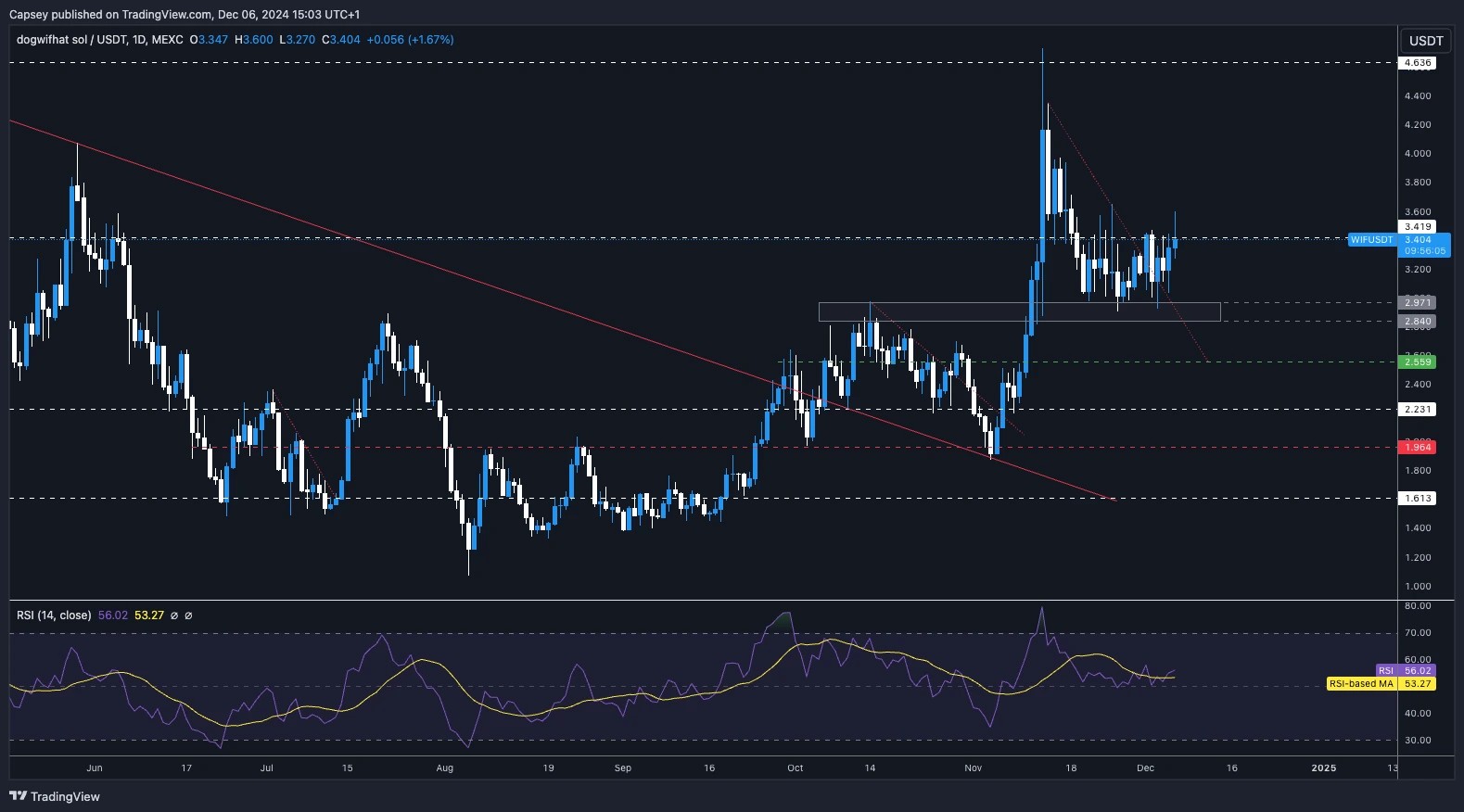 7. Daily WIF price chart showing range-bound movement, critical resistance, and support levels alongside RSI trends.