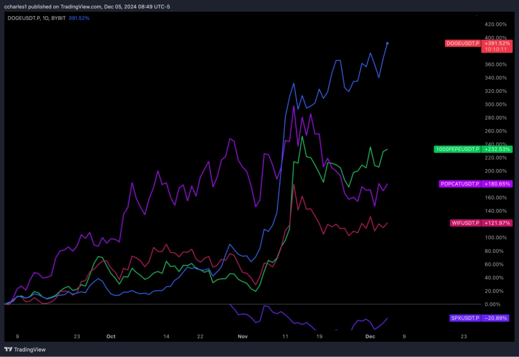 7. Performance chart highlighting memecoins like DOGE and 1000PEPE, with DOGE showing a 391.52 price surge since October 2024.
