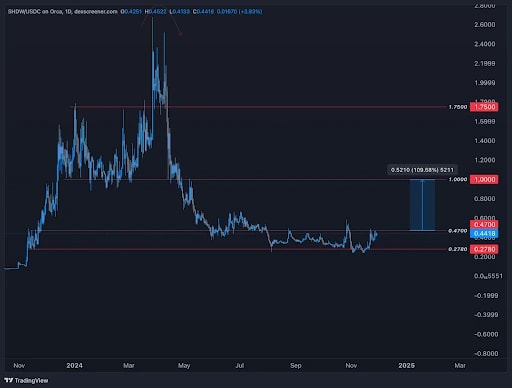 7. Shadow Token buy boxes highlighting aggressive and conservative ranges between 0.28 and 1.