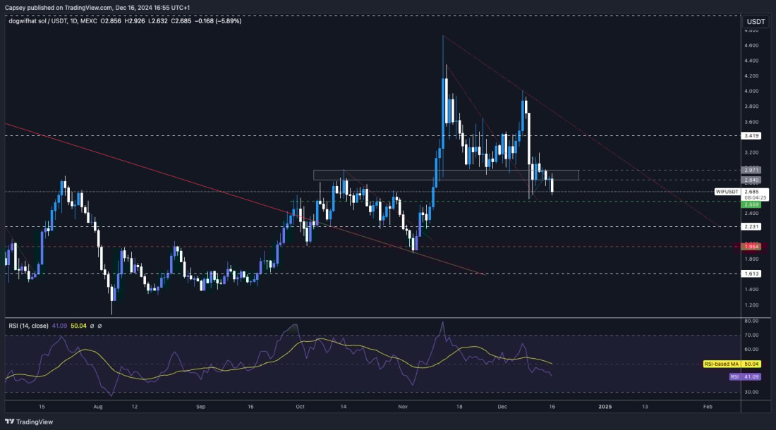 7. Technical chart of WIF-USDT showing a downtrend, support near $2.23, resistance at $2.85, RSI at 41 indicating neutral bearish momentum.