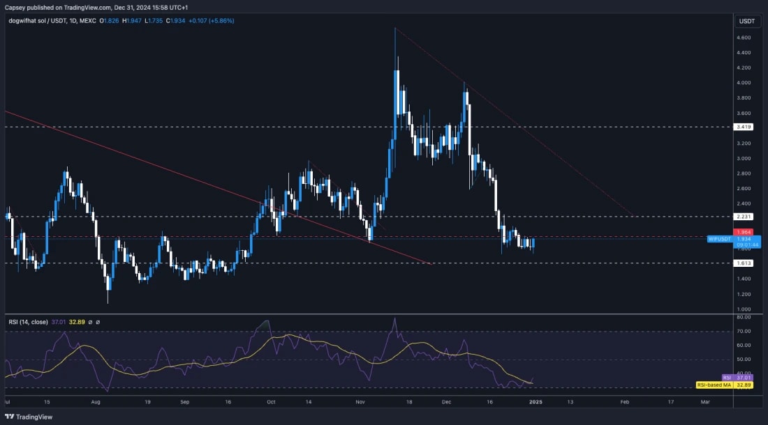 7. WIF daily chart highlighting support between 1.50 and 1.80, resistance at 2.20, and oversold RSI bounce.