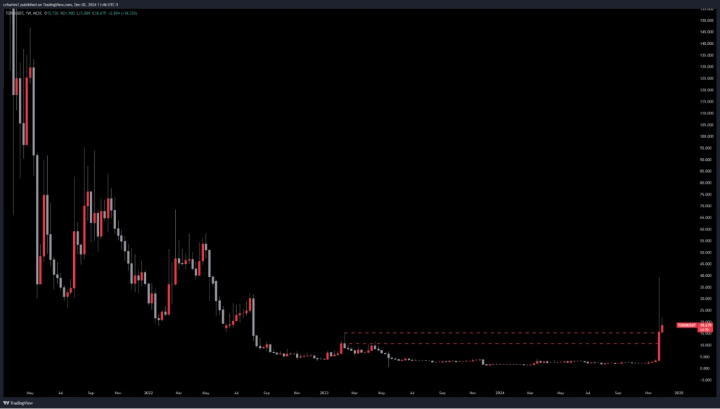 8. A long-term candlestick chart of TORN-USDT showing a breakout above historical resistance after a prolonged downtrend.
