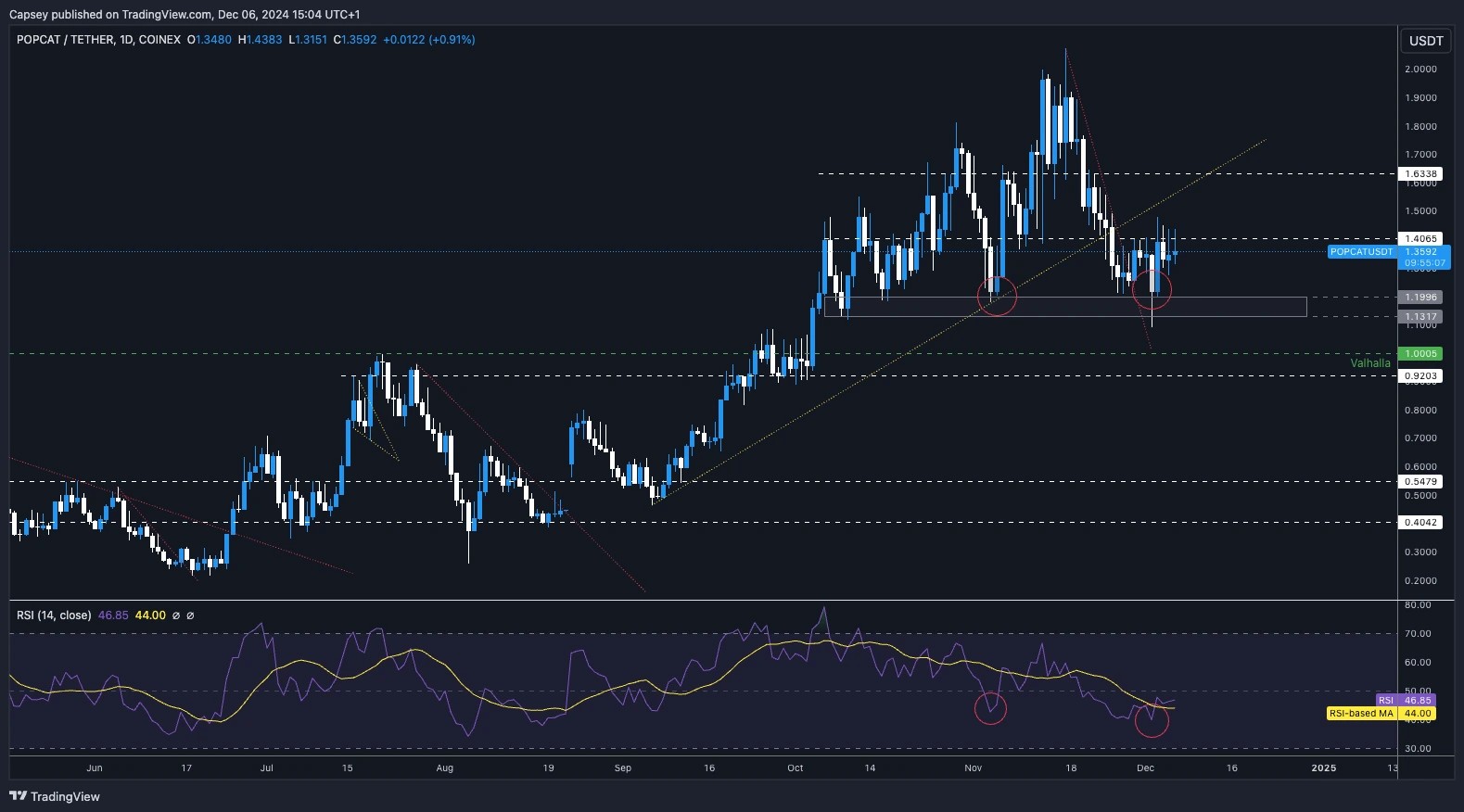 8. Daily POPCAT chart highlighting consolidation, resistance near 1.40, and RSI indicating potential for upward or downward movement.