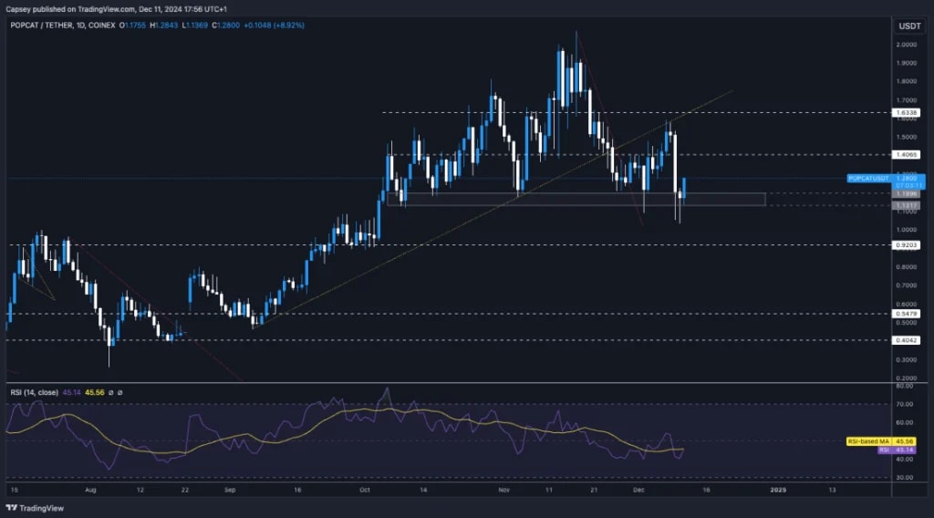 8. TradingView chart of POPCAT-USDT showing key support-resistance levels, recent price action near $1.28, and RSI trends at 45.