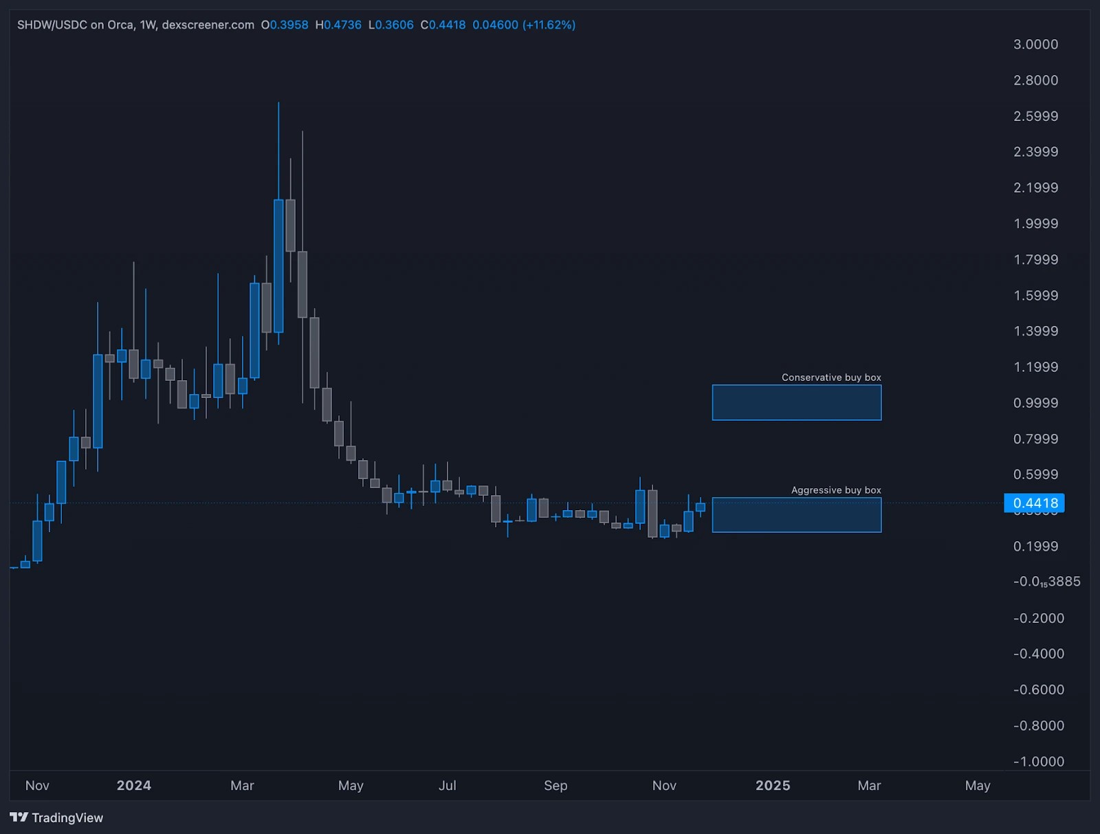 8. Weekly price chart for Shadow Token, showing historical ranges and future price movements.
