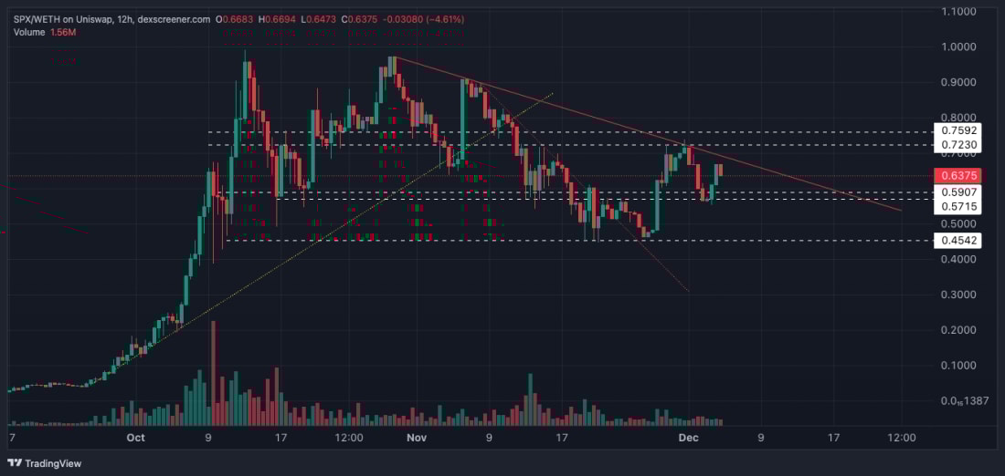 9. A candlestick chart of SPX-WETH from Uniswap, showing price action, resistance and support levels, with volume data below.
