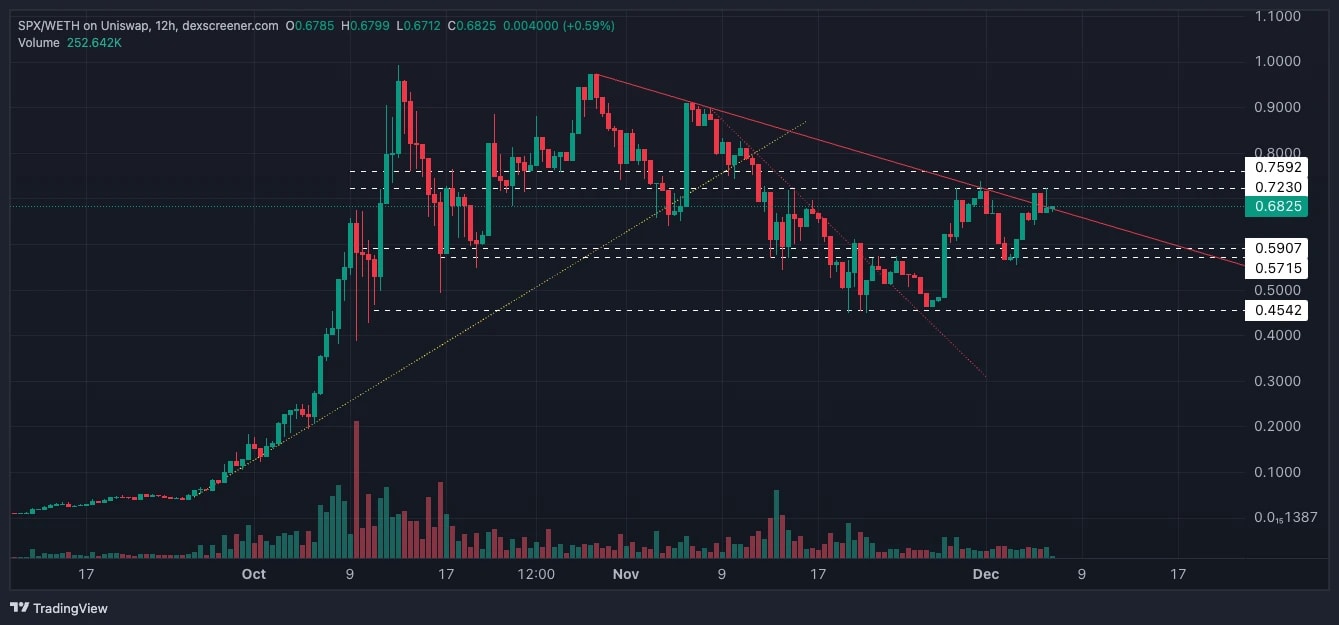 9. SPX chart detailing horizontal resistance and support levels, recent price movements, and volume trends in a 12-hour timeframe.