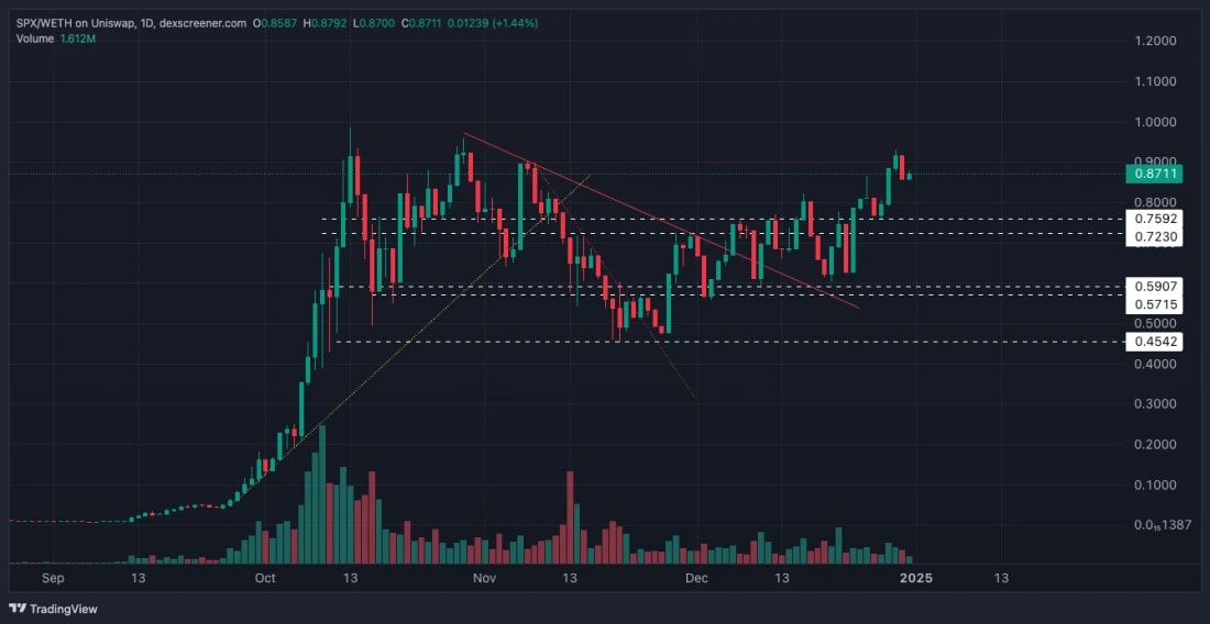 9. SPX daily chart displaying a breakout toward 0.90, nearing prior all-time highs at 1.00 resistance.
