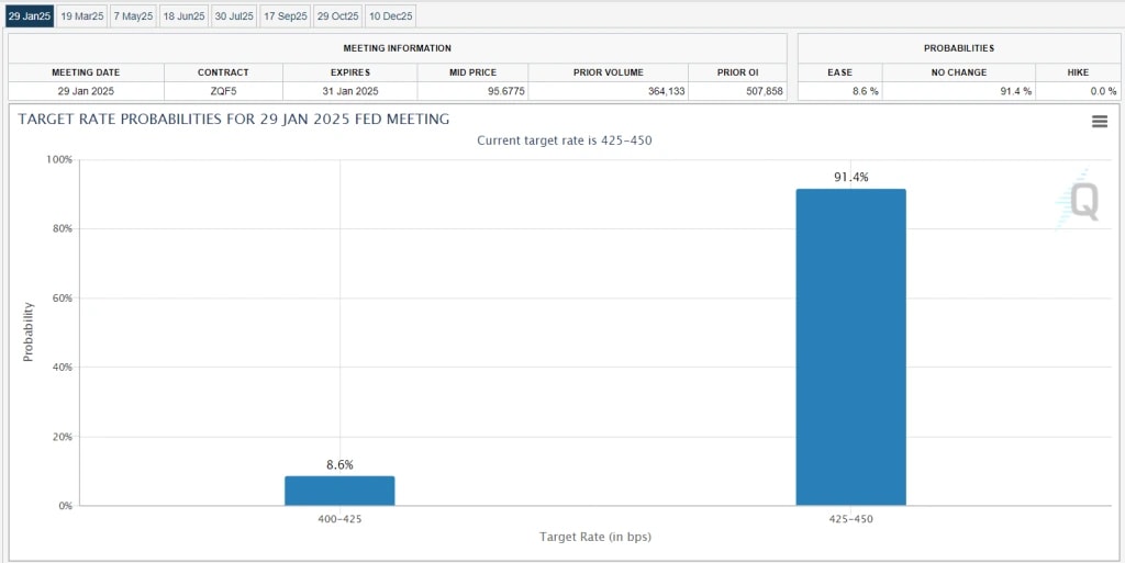Bar chart showing target rate probabilities for the January 29, 2025 Fed meeting, with 91.4 at 425-450 bps