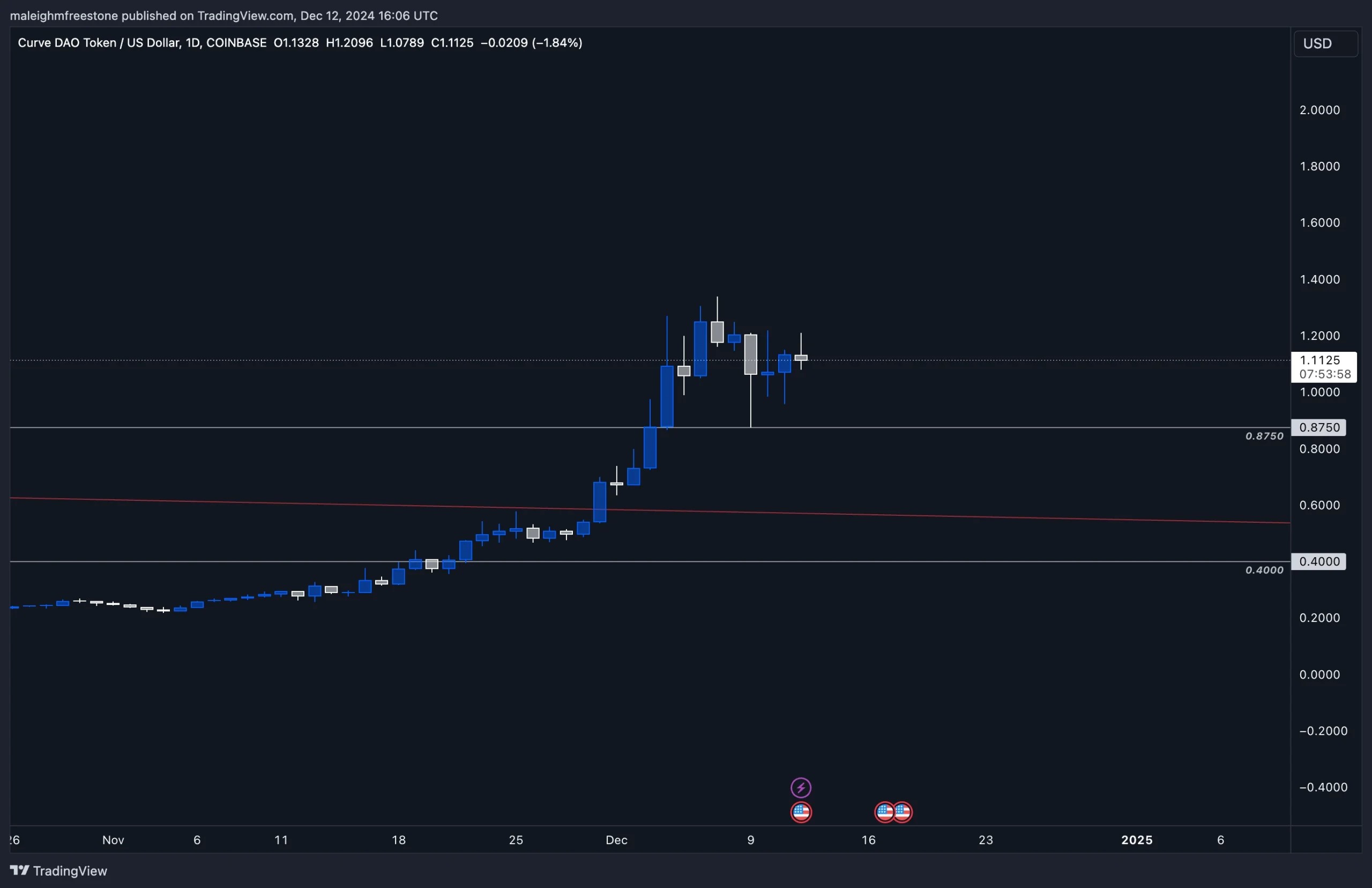 Daily price chart of Curve DAO (CRV) illustrating a consolidation above 0.8750 support and recent resistance near 1.1125.