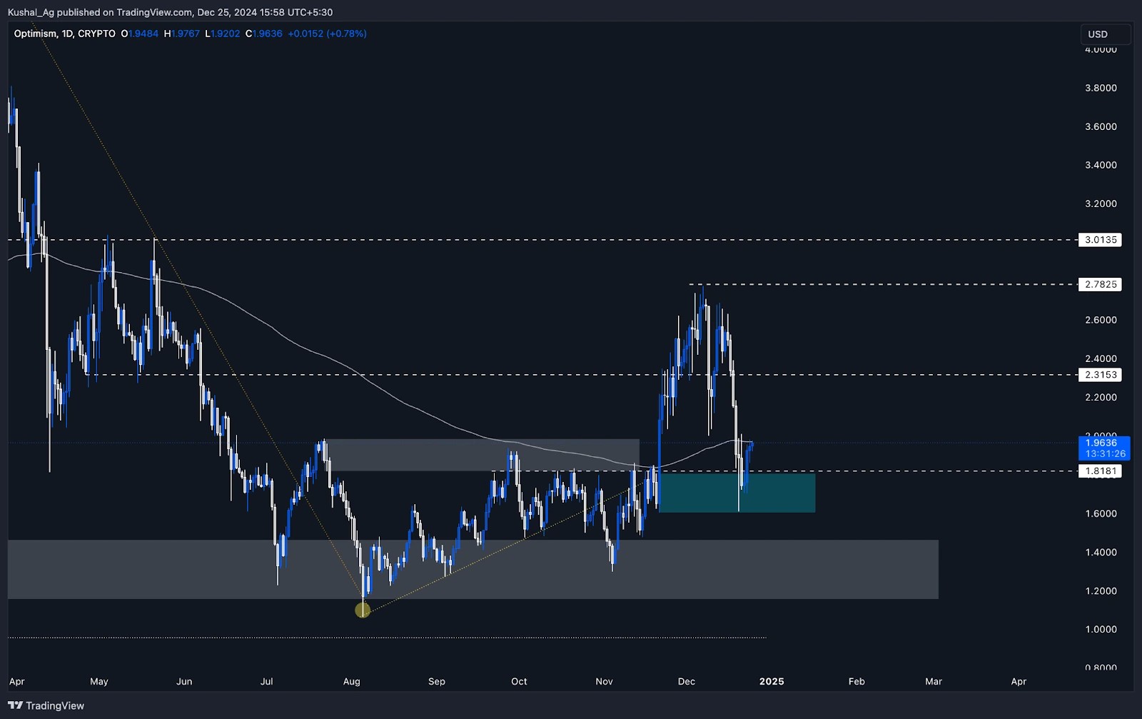 Optimism (OP) daily chart showing key support zone between 1.8-1.6, 200 EMA resistance at 1.97, and targets.