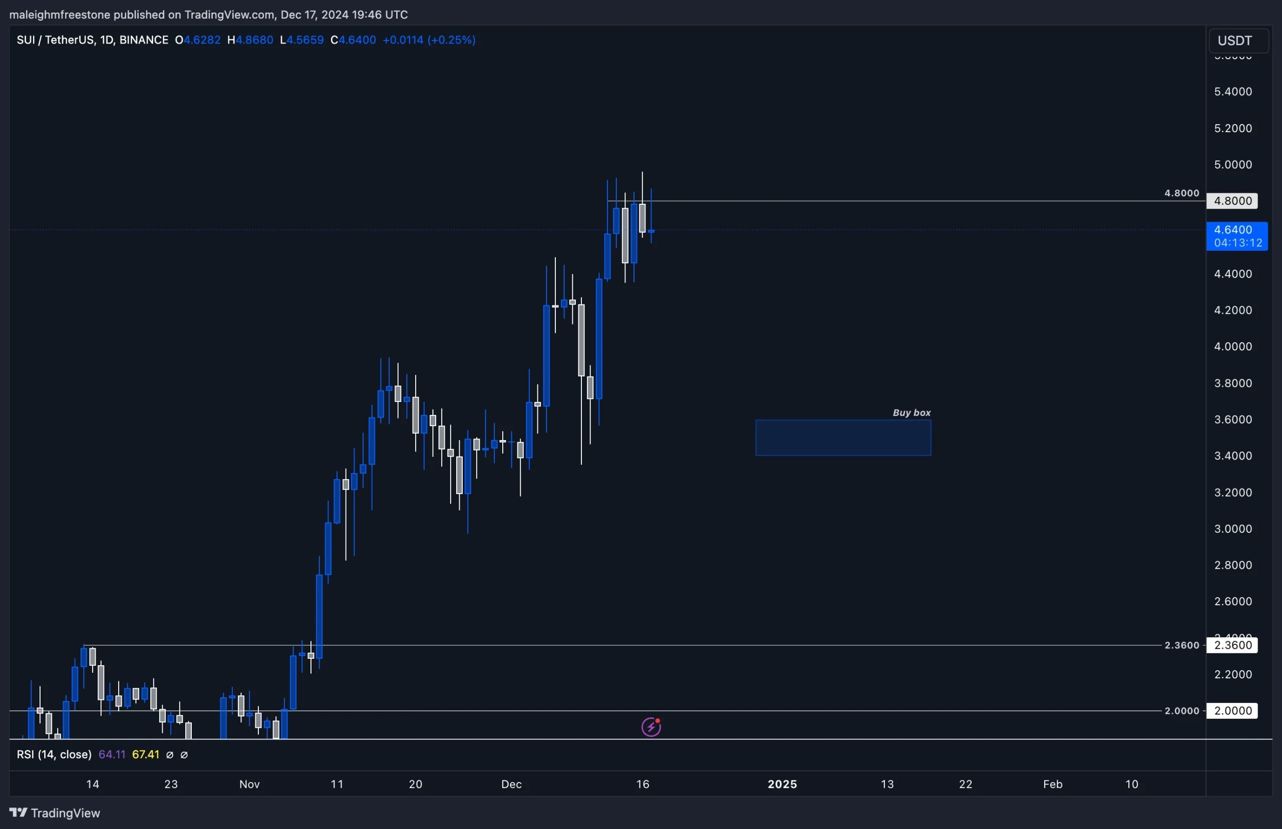 SUI-USDT daily chart shows price near 4.8 resistance, buy box highlighted between 3.6-3.4, with RSI around 67.4.
