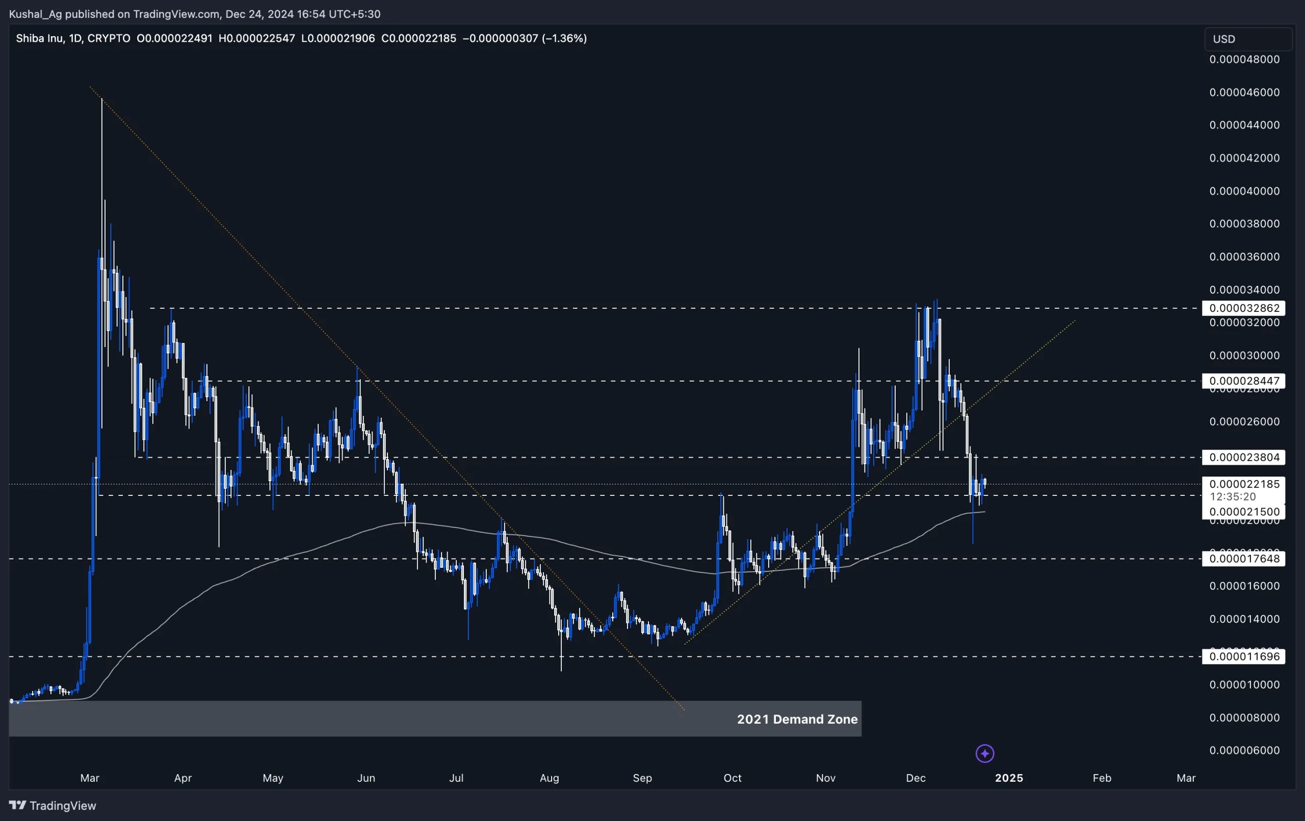 Shiba Inu cryptocurrency price chart showing key support and resistance levels, trendlines, and 2021 demand zone on a daily timeframe