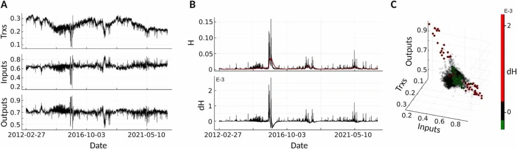 Three panels showing time-series trends (A, B) of transactions, inputs, outputs, and a 3D scatter plot (C) visualizing relationships.