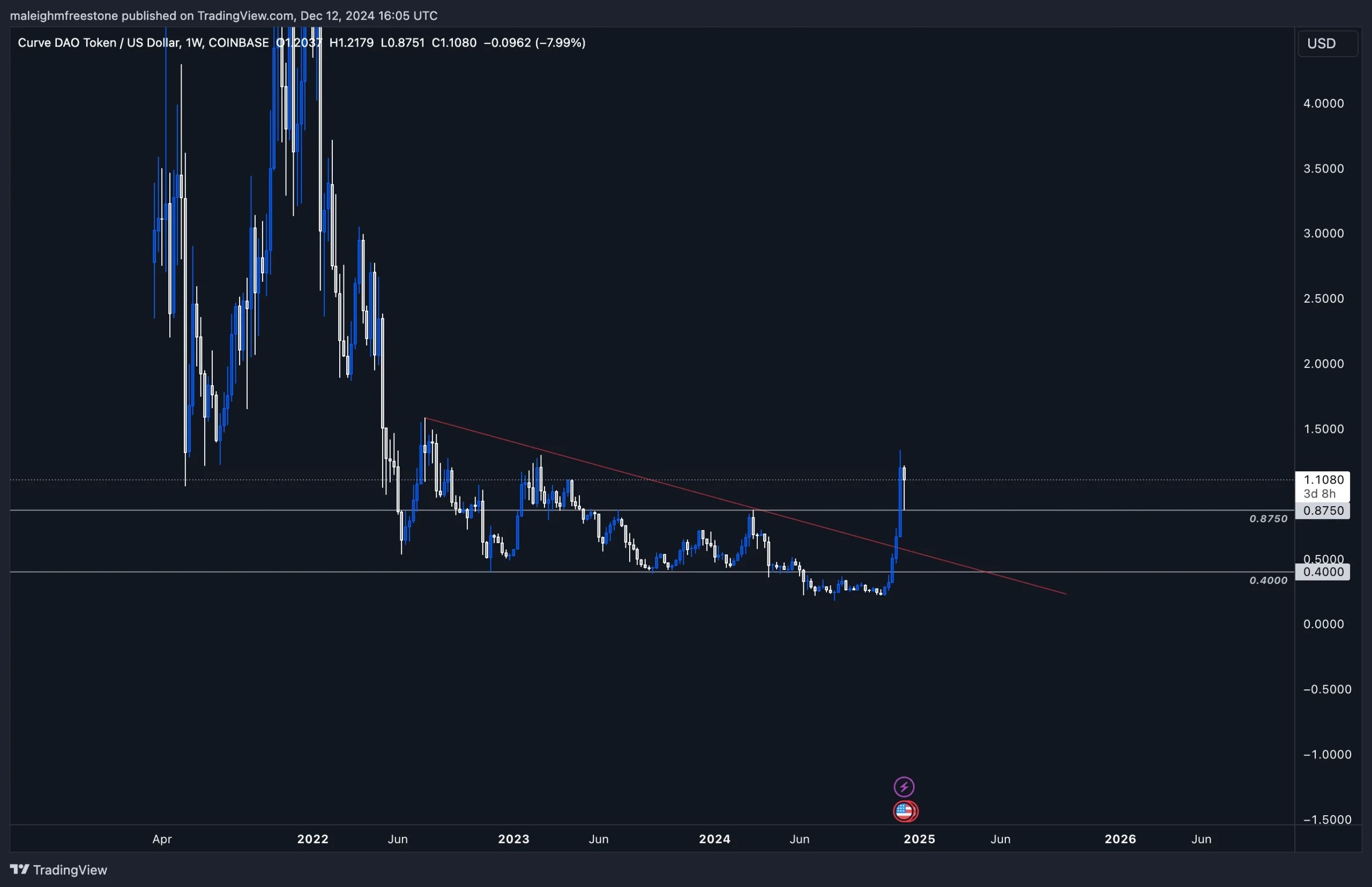 Weekly price chart of Curve DAO (CRV) showing a breakout above the bearish trendline and reclaim of 0.8750 support.