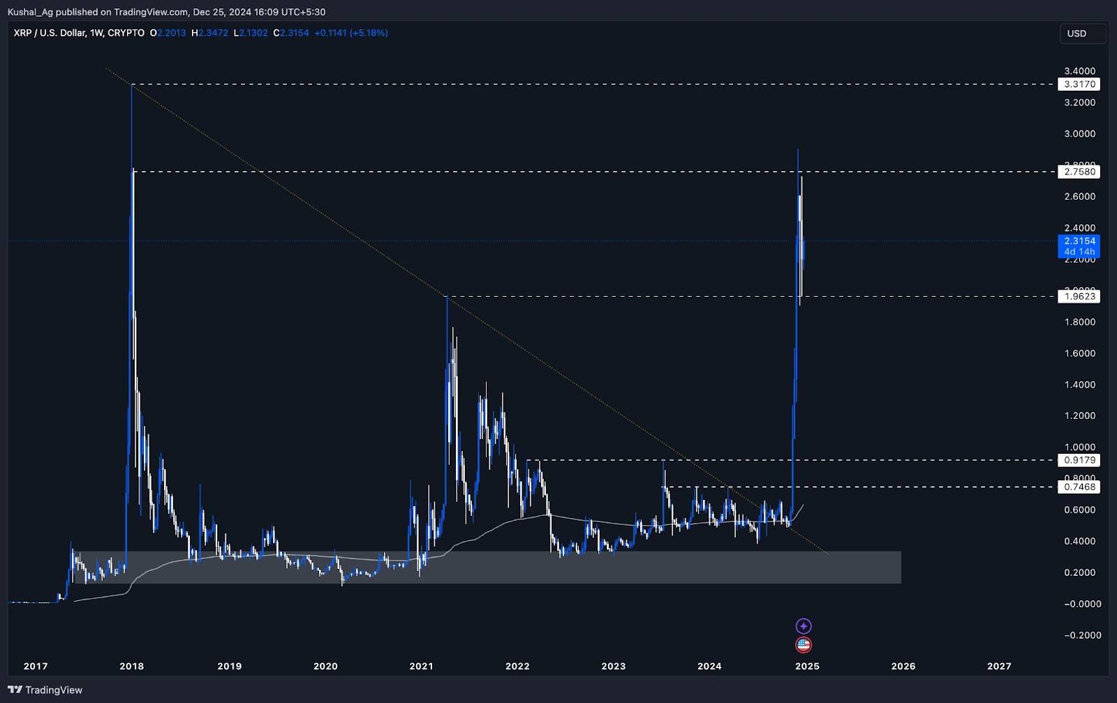 XRP (XRP) weekly chart highlighting consolidation between 1.96-2.75, long-term resistance breakout, and potential upward targets.