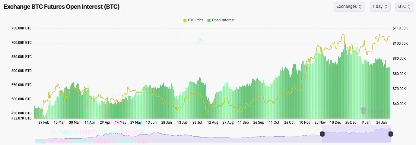 1. A chart displaying Bitcoin futures open interest with BTC price overlay, showing a steady increase in open interest over time.