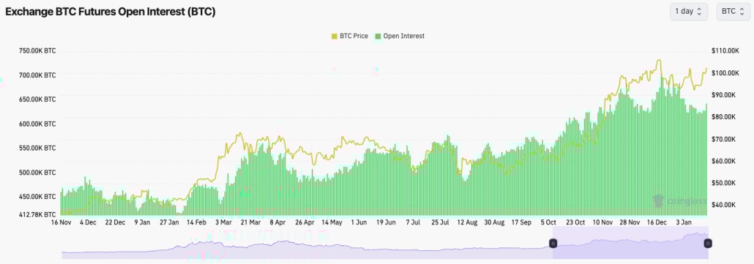 1. A chart showing BTC Futures Open Interest with green bars for interest and a yellow line for BTC price over time.