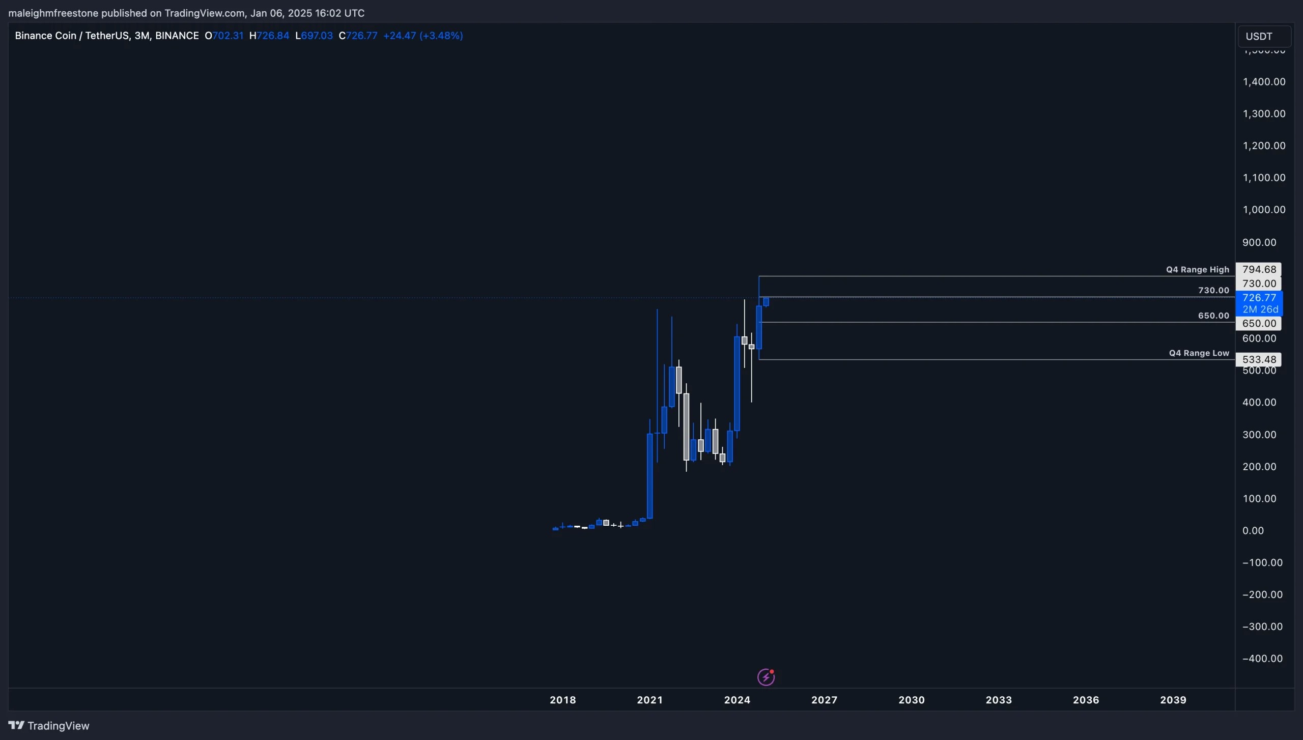 1. BNBUSDT three-month chart showing Q4 range between 533 and 794, highlighting key support and resistance levels.