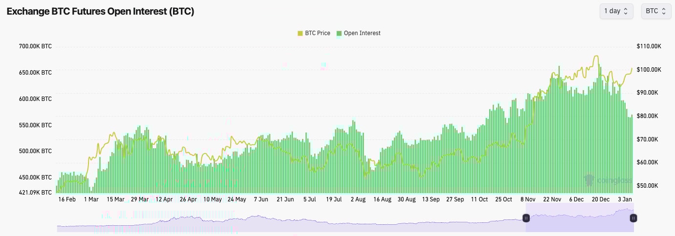 1. BTC Futures Open Interest chart displaying trends in Bitcoin price and open interest from February to January.