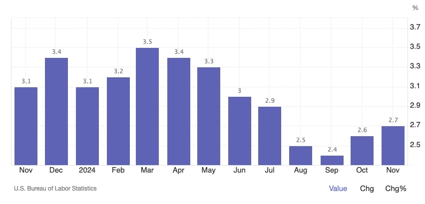 1. Bar chart showing U.S. inflation trends from November 2023 to November 2024, with peaks at 3.5 in March.
