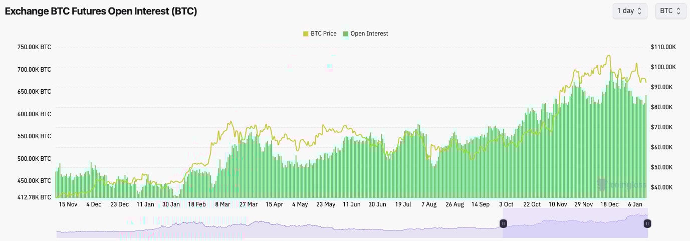 1. Bitcoin futures open interest versus price chart showing significant increases in open interest and price trends over time.