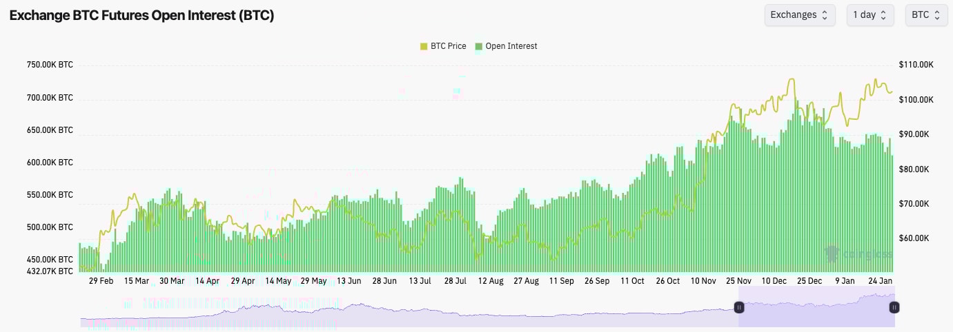 1. Chart displaying Bitcoin futures open interest with BTC price trend, showing increasing activity and volatility over time.