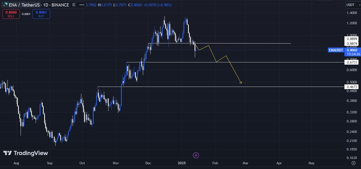 1. Chart displaying ENA price action on Binance with a double-top pattern, neckline retest, and projected downward targets.