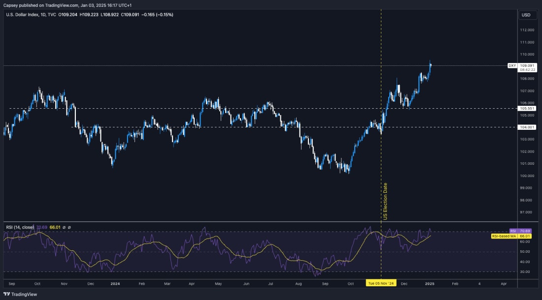 1. Daily chart of Dollar Index (DXY) showing strength post-US elections, RSI nearing overbought levels, and potential reversal zones.
