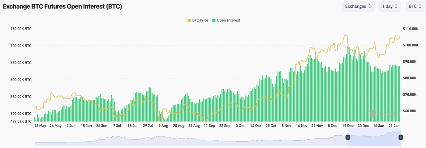 1. Graph showing Bitcoin (BTC) futures open interest and price movement over time, highlighting recent trends in market activity.