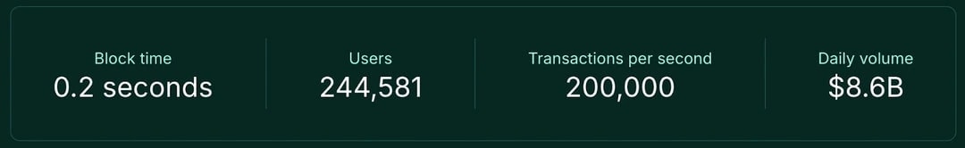 1. Hyperliquid stats showing 0.2-second block time, 244,581 users, 200,000 transactions per second, and 8.6B daily volume