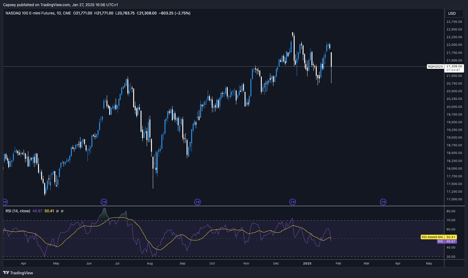 1. NASDAQ 100 E-mini Futures daily chart showing a sharp decline of 2.75%, with RSI indicating a neutral momentum level.
