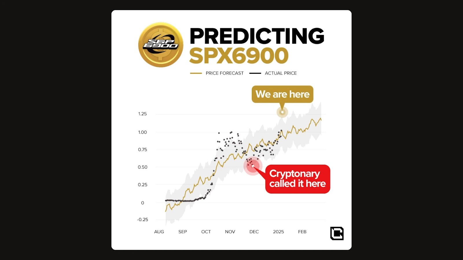 1. Predictive chart for SPX6900 showing price forecast vs. actual price with highlights of current position and forecast accuracy.