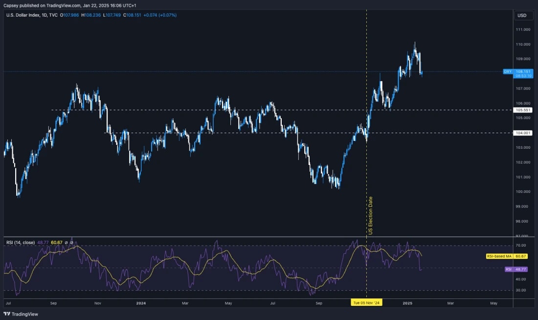 1. U.S. Dollar Index (DXY) chart showing price movement, resistance levels, and RSI trends near the U.S. election date.