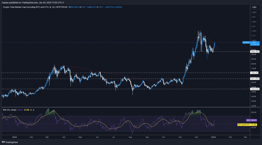 10. Daily chart of crypto total market cap excluding BTCETH breaking a downtrend with RSI signaling bullish momentum and upward potential.