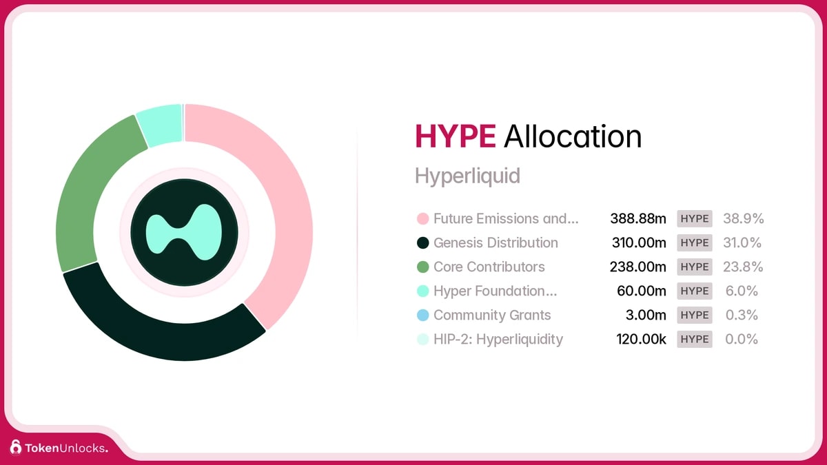 10. Pie chart illustrating HYPE token allocation, with major portions allocated to emissions, contributors, and genesis distribution.