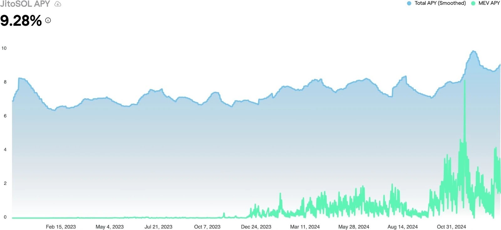 10. Visualization of JitoSOL’s 9.28 APY performance, combining MEV rewards and staking yields for Solana (SOL) assets.