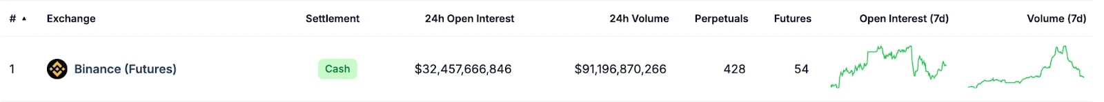 11. Comparison of Binance and Hyperliquid futures, showing open interest, daily volumes, and market trends for performance insights.