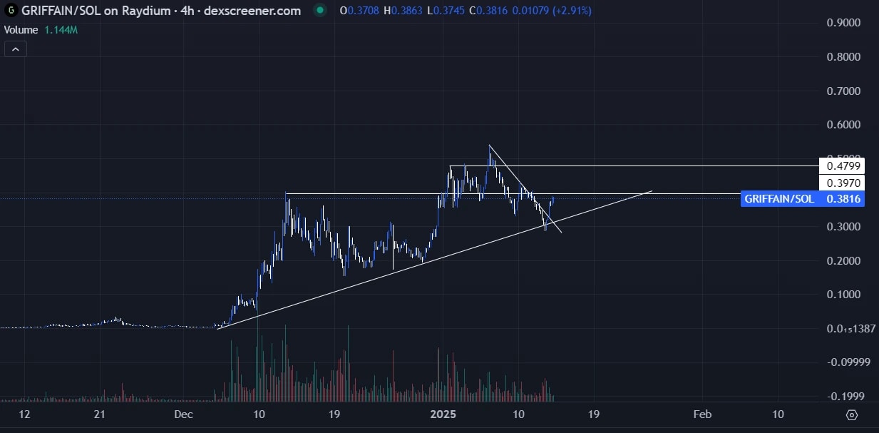 11. GRIFFAINSOL trading chart on Raydium showing an ascending triangle breakout with support and resistance trendlines.