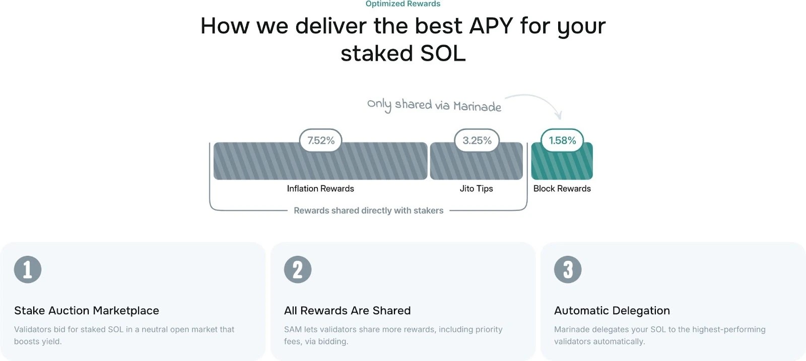11. Infographic showing staking breakdown with Marinade delivering inflation rewards, Jito tips, and block rewards for maximizing yield.