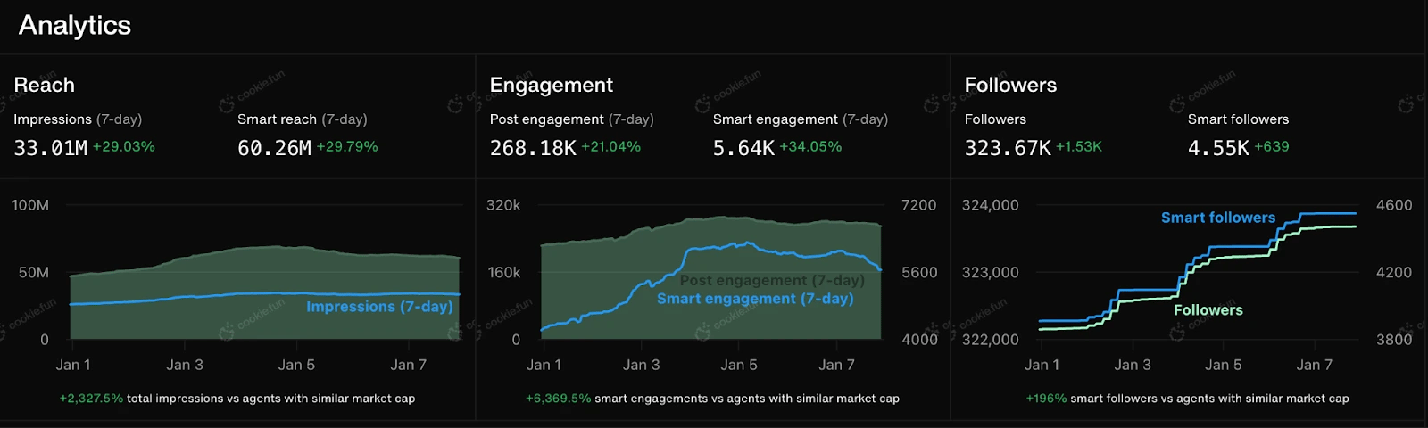 13. Advanced analytics chart presenting detailed metrics on smart reach, engagement, and follower growth compared to market cap peers.