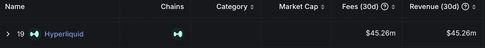 13. Hyperliquid revenue and fees breakdown, with 45.26M in 30-day earnings, showcasing a strong value accrual model.